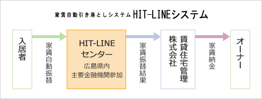 家賃滞納保証システム