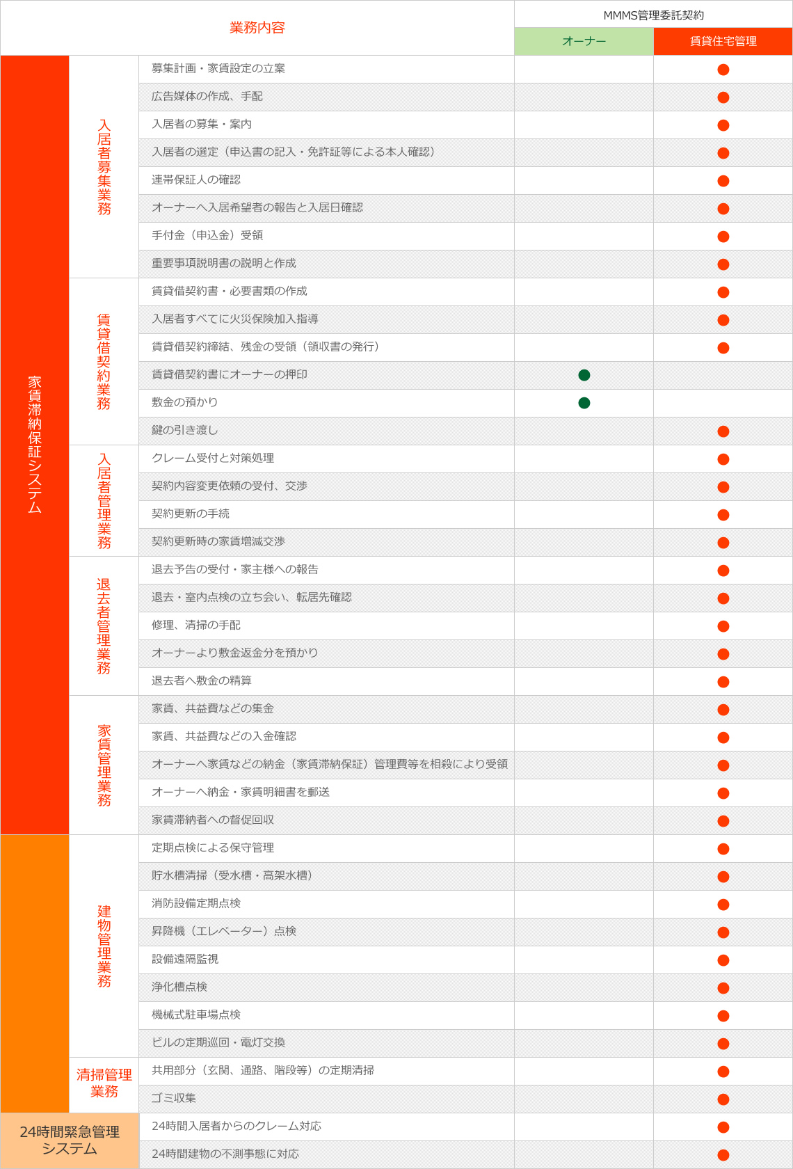 業務内容一覧